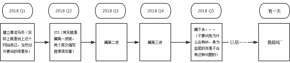 timeline